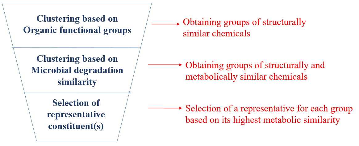 Clustering